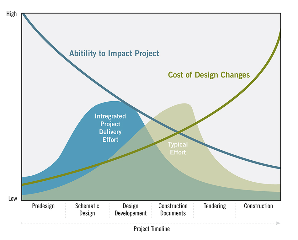 IDD Integrated Design And Delivery idd-integrated-design-and-delivery